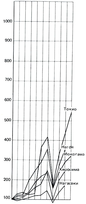 Диаграмма роста населения крупнейших городов Франции, Англии, ФРГ, Японии, США, латиноамериканских и восточноазиатских стран (в процентах по сравнению с 1910 г.)