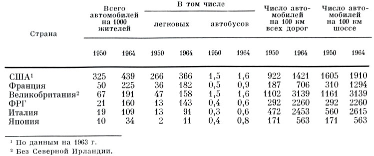 Число автомобилей на 1 тыс. жителей и на 100 км дорог в 1950-1964 гг.