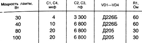 Таблица 2. Характеристики элементов для ламп дневного света