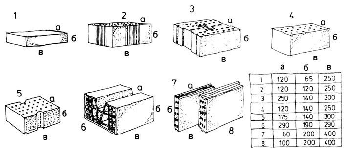 Рис. 11. Разновидности кирпича из обожженной глины: 1 - одинарный кирпич; 2 - пустотелый кирпич; 3 - кирпич пористо-пустотелый; 4 - двойной кирпич; 5 - кирпич ВЗО; 6 - стеновой блок 'Альфа'; 7 - плита перегородочная толщиной 6 см; 8 - плита перегородочная толщиной 10 см