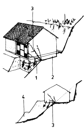 Рис. 30. Дом, построенный частично на насыпи: 1 - осевшая часть фундамента; 2 - фундамент на прочном грунте; 3 - трещина; 4 - насыпь