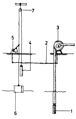 Рис. 34. Основные элементы насоса для откачки грунтовых вод с автоматизацией переключения: 1 - концевой клапан; 2 - электрокабель; 3 - центробежный насос; 4 - противовес; 5 - выключатель; 6 - поплавок; 7 - подвеска