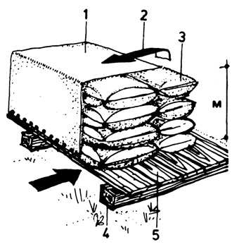 Рис. 44. Правильное складирование мешков с цементом: 1 - брезент; 2 - направление проветривания; 3 - мешки с цементом; 4 - сосновый брус; 5 - дощатый настил мmax = 1,8 м