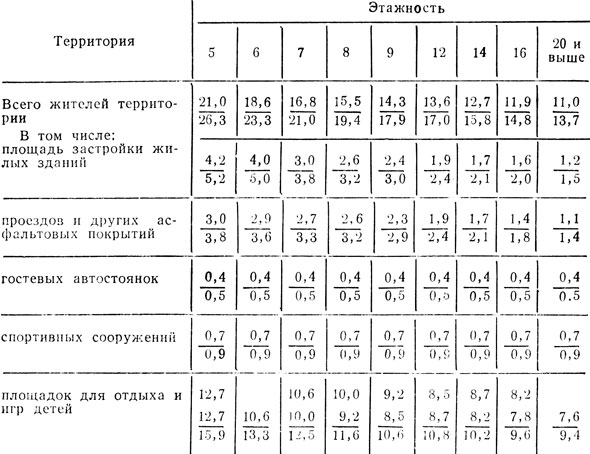 Таблица 4. Удельные показатели элементов функционального назначения микрорайона, м2/чел