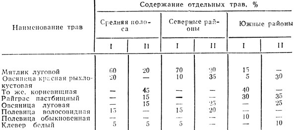 Таблица 25. Рекомендуемые травосмеси для спортивных газонов разных районов СССР