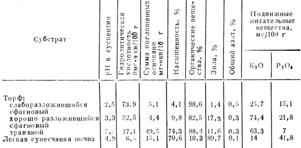 Таблица 37. Агрохимическая характеристика субстратов теплиц
