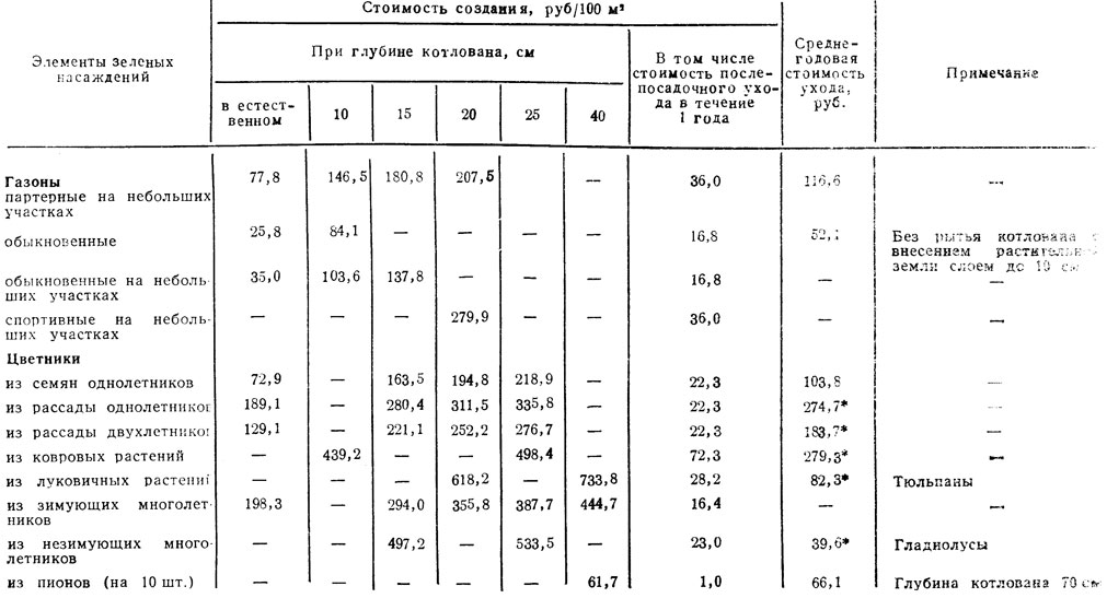 Таблица 40. Сравнительная стоимость создания и ухода за газонами и цветниками