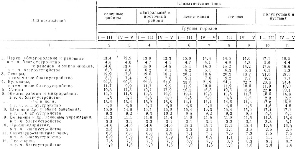 Таблица 43. Укрупненные ориентировочные показатели стоимости создания различных видов зеленых насаждений